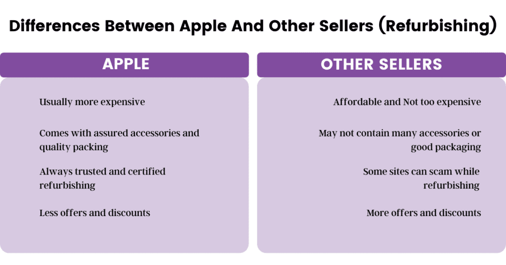 refurbished macbook sellers differences